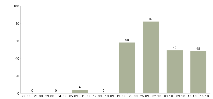 Работа мобильный рабочий в Челябинске - Число вакансий в Челябинске по специальности мобильный рабочий за 2 месяца