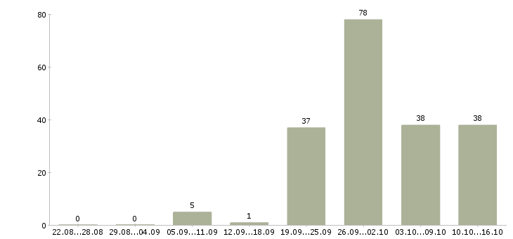 Работа специалист по работе с договорами в Челябинске - Число вакансий в Челябинске по специальности специалист по работе с договорами за 2 месяца