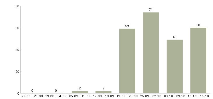 Работа технолог по качеству в Челябинске - Число вакансий в Челябинске по специальности технолог по качеству за 2 месяца
