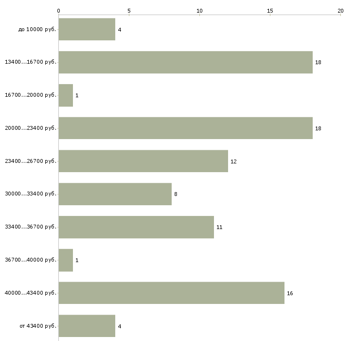 Найти работу водитель в в Ульяновске - График распределения вакансий «водитель в» по зарплате