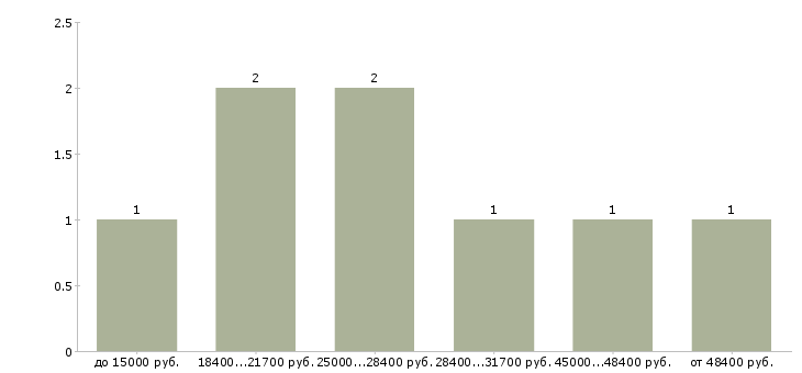Найти работу кассир кафе в Москве - График распределения вакансий «кассир кафе» по зарплате
