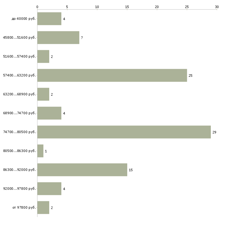 Найти работу мастер отделочных работ в Москве - График распределения вакансий «мастер отделочных работ» по зарплате