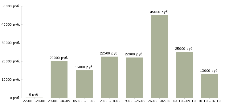 Вакансии администраторы в Ставрополе - Медиана зарплат администраторы в Ставрополе за 2 месяца