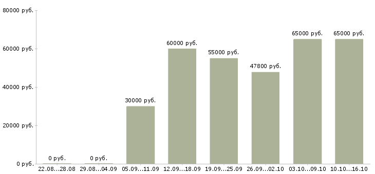Вакансии в москву на вахту в Вологде - Медиана зарплат в москву на вахту в Вологде за 2 месяца