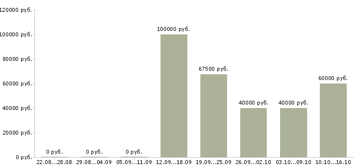 Вакансии ведущий семинаров в Москве - Медиана зарплат ведущий семинаров в Москве за 2 месяца