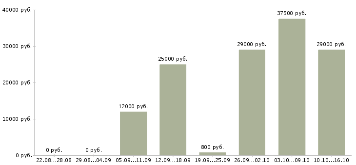 Вакансии водитель автомобиля Татарстан - Медиана зарплат водитель автомобиля Татарстан за 2 месяца