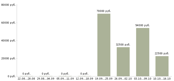 Вакансии водитель курьер Чечня - Медиана зарплат водитель курьер Чечня за 2 месяца