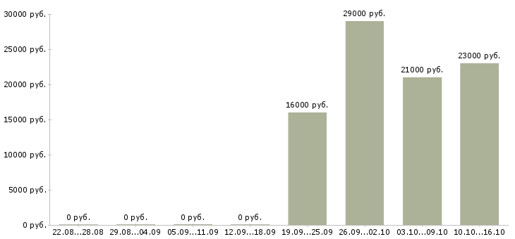 Вакансии водитель менеджер в Дзержинске - Медиана зарплат водитель менеджер в Дзержинске за 2 месяца