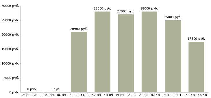 Вакансии выходные в Кемерово - Медиана зарплат выходные в Кемерово за 2 месяца