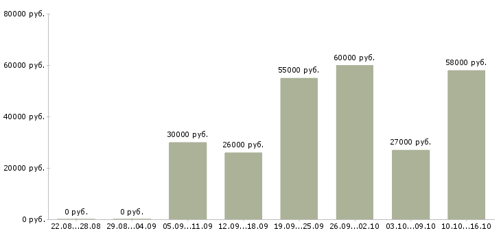 Вакансии грузчик на склад готовой продукции в Москве - Медиана зарплат грузчик на склад готовой продукции в Москве за 2 месяца