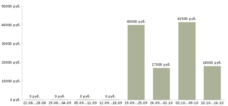 Вакансии директор администратор Чечня - Медиана зарплат директор администратор Чечня за 2 месяца