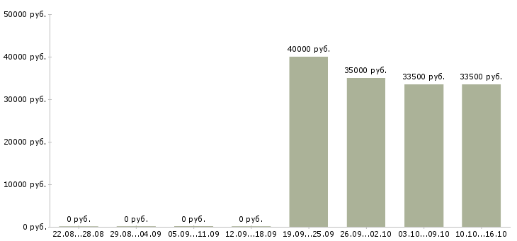 Вакансии директор офиса Бурятия - Медиана зарплат директор офиса Бурятия за 2 месяца