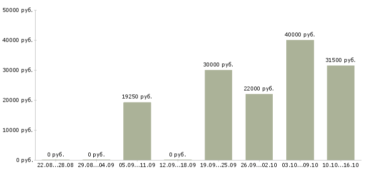 Вакансии касса в Красноярске - Медиана зарплат касса в Красноярске за 2 месяца