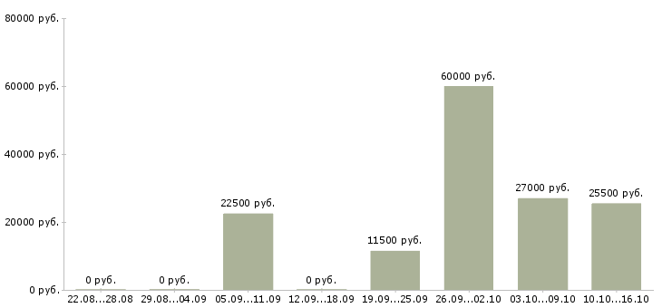 Вакансии кассир продавец в Самаре - Медиана зарплат кассир продавец в Самаре за 2 месяца