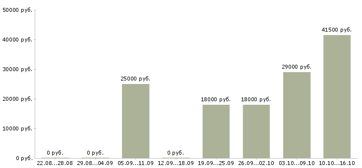 Вакансии кассиры в Иваново - Медиана зарплат кассиры в Иваново за 2 месяца