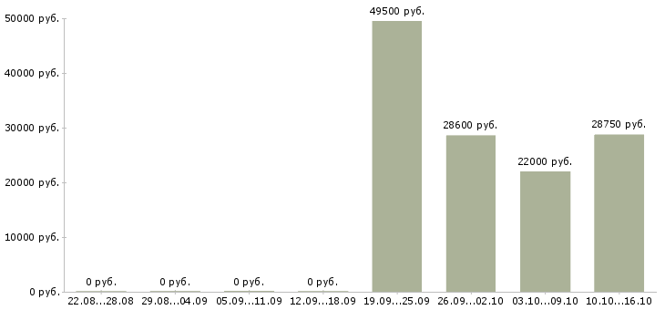 Вакансии кассиры в Подольске - Медиана зарплат кассиры в Подольске за 2 месяца