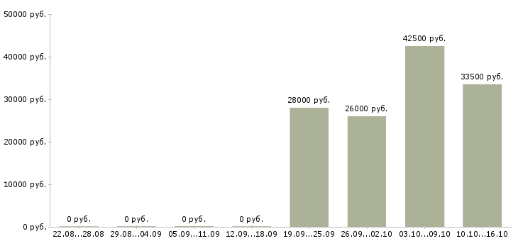 Вакансии кладовщик оператор Чечня - Медиана зарплат кладовщик оператор Чечня за 2 месяца