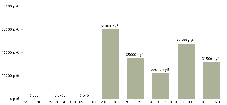 Вакансии комплектовщиков в Белгороде - Медиана зарплат комплектовщиков в Белгороде за 2 месяца