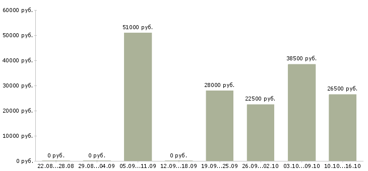 Вакансии комплектовщица в Ставрополе - Медиана зарплат комплектовщица в Ставрополе за 2 месяца