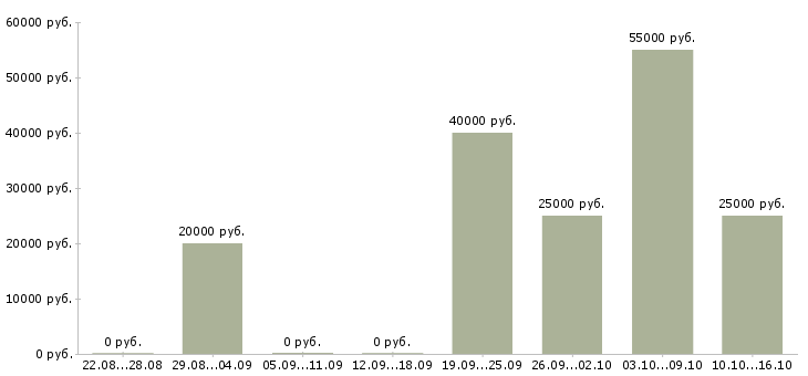 Вакансии комфортная работа в Смоленске - Медиана зарплат комфортная работа в Смоленске за 2 месяца