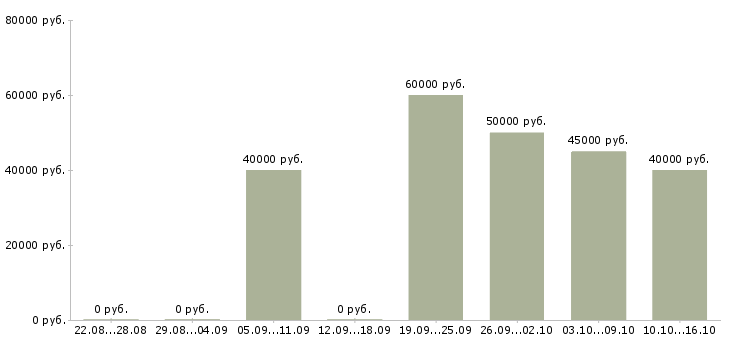 Вакансии консультант в мебельный салон в Москве - Медиана зарплат консультант в мебельный салон в Москве за 2 месяца
