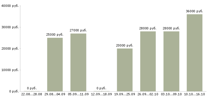 Вакансии консультант на пк в Краснодаре - Медиана зарплат консультант на пк в Краснодаре за 2 месяца