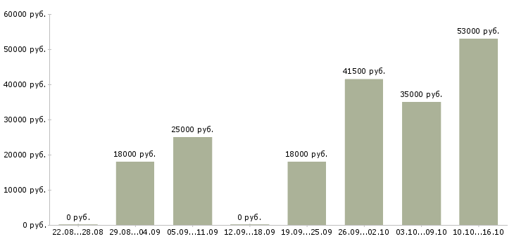 Вакансии консультант на продажи в Барнауле - Медиана зарплат консультант на продажи в Барнауле за 2 месяца
