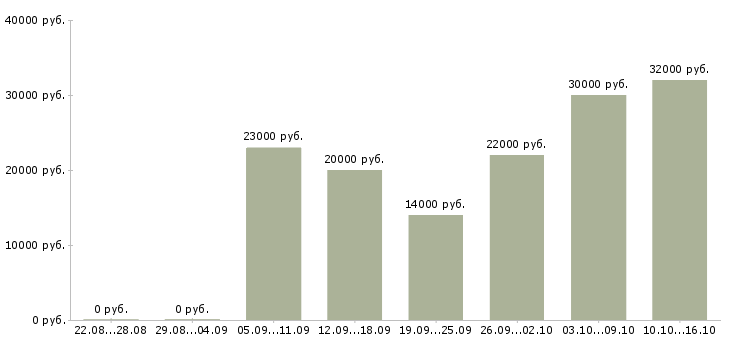 Вакансии консультант на продажи в Туле - Медиана зарплат консультант на продажи в Туле за 2 месяца