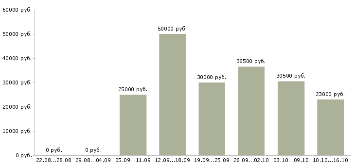 Вакансии консультант продавец в Балашихе - Медиана зарплат консультант продавец в Балашихе за 2 месяца