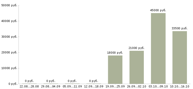 Вакансии контролер охранник Хакасия - Медиана зарплат контролер охранник Хакасия за 2 месяца