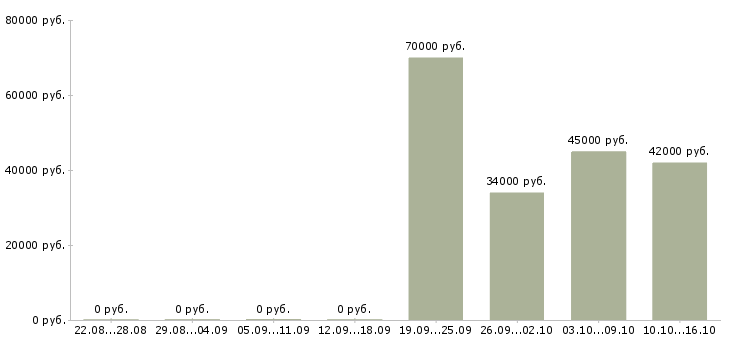 Вакансии курьер экспедитор Чечня - Медиана зарплат курьер экспедитор Чечня за 2 месяца