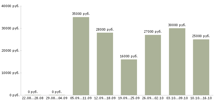 Вакансии менеджер активных продажам в Владимире - Медиана зарплат менеджер активных продажам в Владимире за 2 месяца