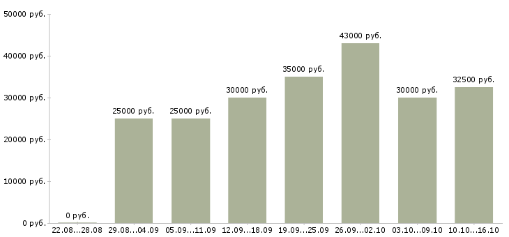 Вакансии менеджер в организацию в Красноярске - Медиана зарплат менеджер в организацию в Красноярске за 2 месяца