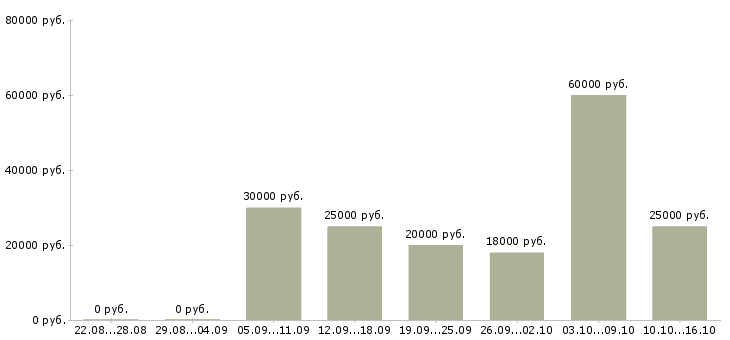 Вакансии менеджер в сети в Самаре - Медиана зарплат менеджер в сети в Самаре за 2 месяца