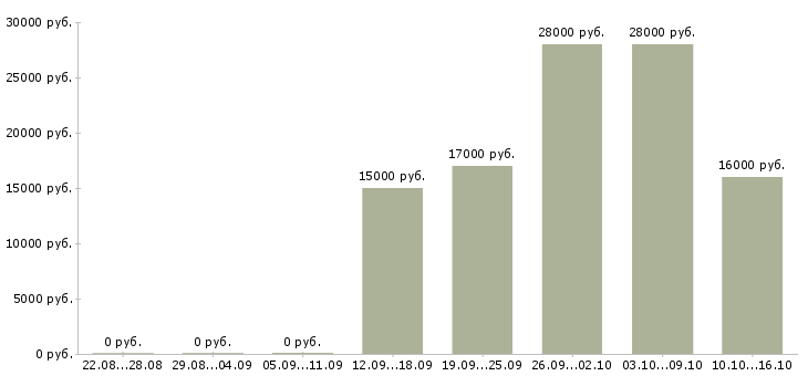 Вакансии менеджер компании Хакасия - Медиана зарплат менеджер компании Хакасия за 2 месяца