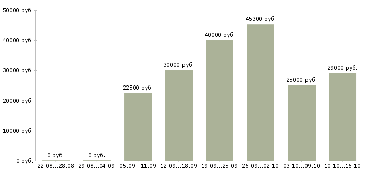 Вакансии менеджер корпоративных продаж в Уфе - Медиана зарплат менеджер корпоративных продаж в Уфе за 2 месяца