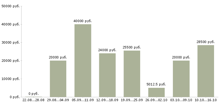 Вакансии менеджер на работу на пк в Ярославле - Медиана зарплат менеджер на работу на пк в Ярославле за 2 месяца