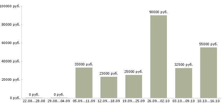 Вакансии менеджер не продажи в Самаре - Медиана зарплат менеджер не продажи в Самаре за 2 месяца