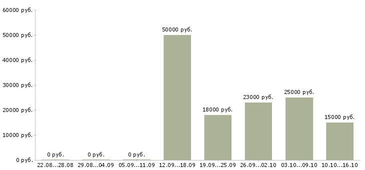 Вакансии менеджер отдела продажам Якутия - Медиана зарплат менеджер отдела продажам Якутия за 2 месяца