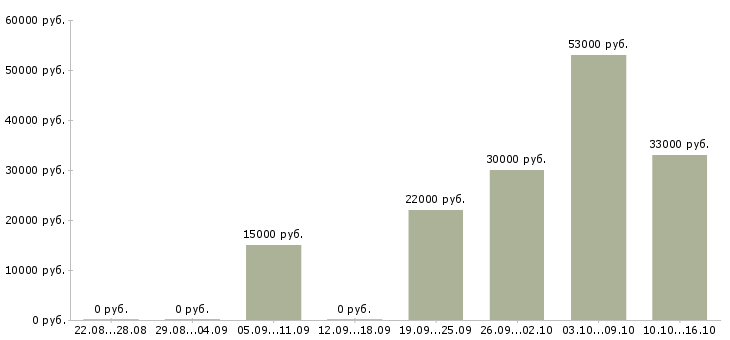 Вакансии менеджер офиса продаж в Кемерово - Медиана зарплат менеджер офиса продаж в Кемерово за 2 месяца