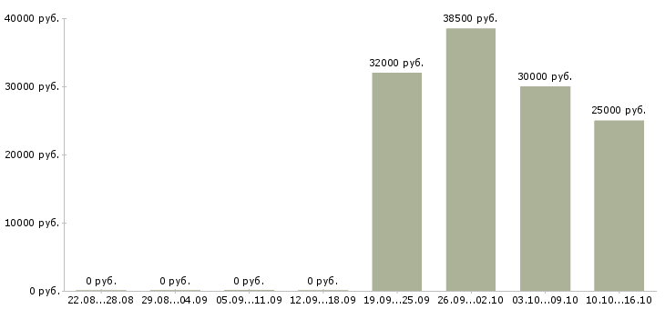Вакансии менеджер по направленным продажам в Краснодаре - Медиана зарплат менеджер по направленным продажам в Краснодаре за 2 месяца