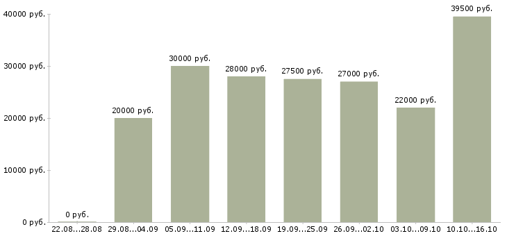 Вакансии менеджер по оформлению в Бийске - Медиана зарплат менеджер по оформлению в Бийске за 2 месяца