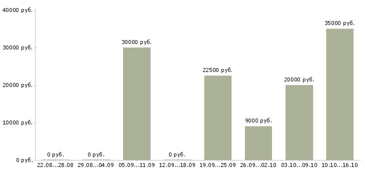 Вакансии менеджер по привлечению в Челябинске - Медиана зарплат менеджер по привлечению в Челябинске за 2 месяца