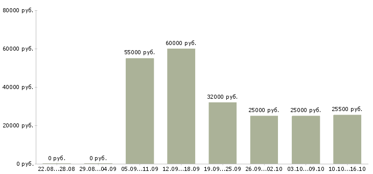 Вакансии менеджер по продажам и консультациям в Краснодаре - Медиана зарплат менеджер по продажам и консультациям в Краснодаре за 2 месяца