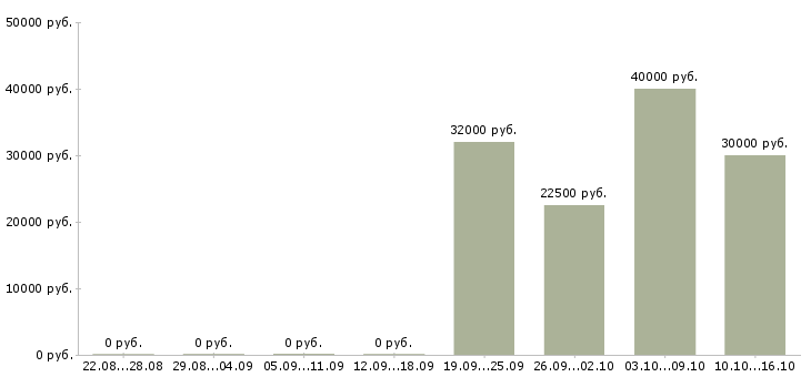 Вакансии менеджер по продажам менеджер направления в Краснодаре - Медиана зарплат менеджер по продажам менеджер направления в Краснодаре за 2 месяца