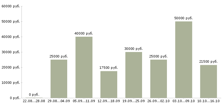 Вакансии менеджер по сопровождению Нижний новгород - Медиана зарплат менеджер по сопровождению Нижний новгород за 2 месяца