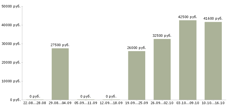 Вакансии менеджер по технологии Татарстан - Медиана зарплат менеджер по технологии Татарстан за 2 месяца