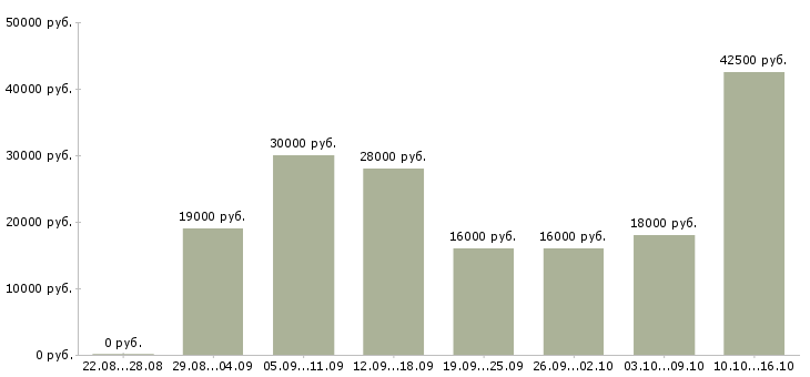 Вакансии менеджер с обучением в Брянске - Медиана зарплат менеджер с обучением в Брянске за 2 месяца