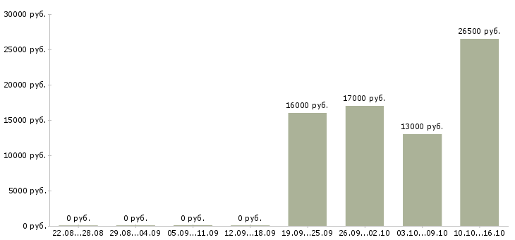 Вакансии менеджер торгового отдела Марий эл - Медиана зарплат менеджер торгового отдела Марий эл за 2 месяца