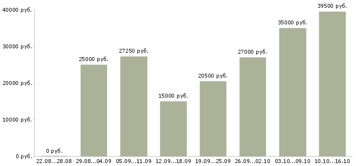 Вакансии менеджеры в Махачкале - Медиана зарплат менеджеры в Махачкале за 2 месяца